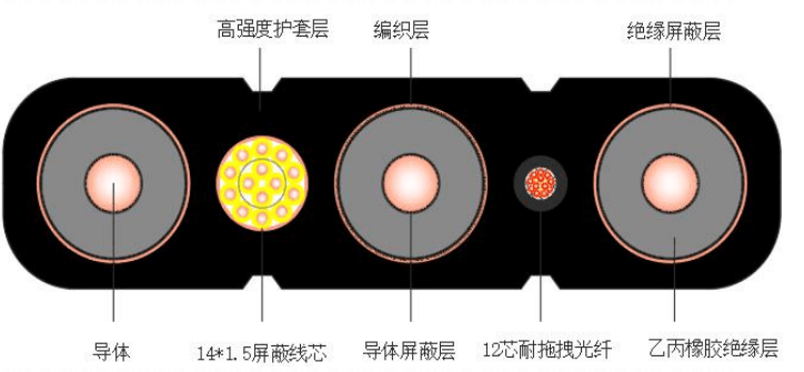 斗轮机组合控制高压扁电缆YJGCFPB-6KV/10KV 3*35+3*16/3+14*1.5+12FO