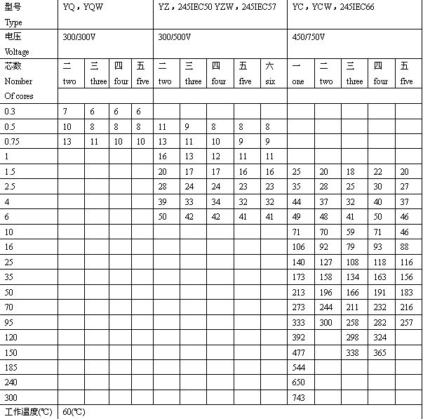 额定电压450/750V及以下橡皮绝缘电缆载流量（电线）