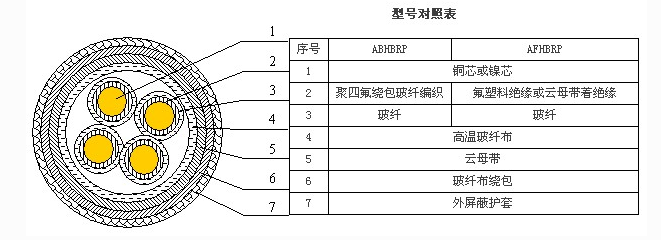 ABHBRP,AFHBRP高温防火电缆 ABHBRP,AFHBRP高温防火电缆
