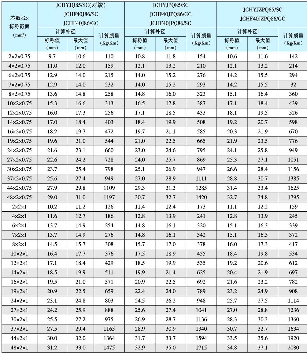 JCHYJQ85/SC JCHYJPQ85/SC JCHF40J86/SC JCHF40J86/GC轻型舰船用信号通信电缆