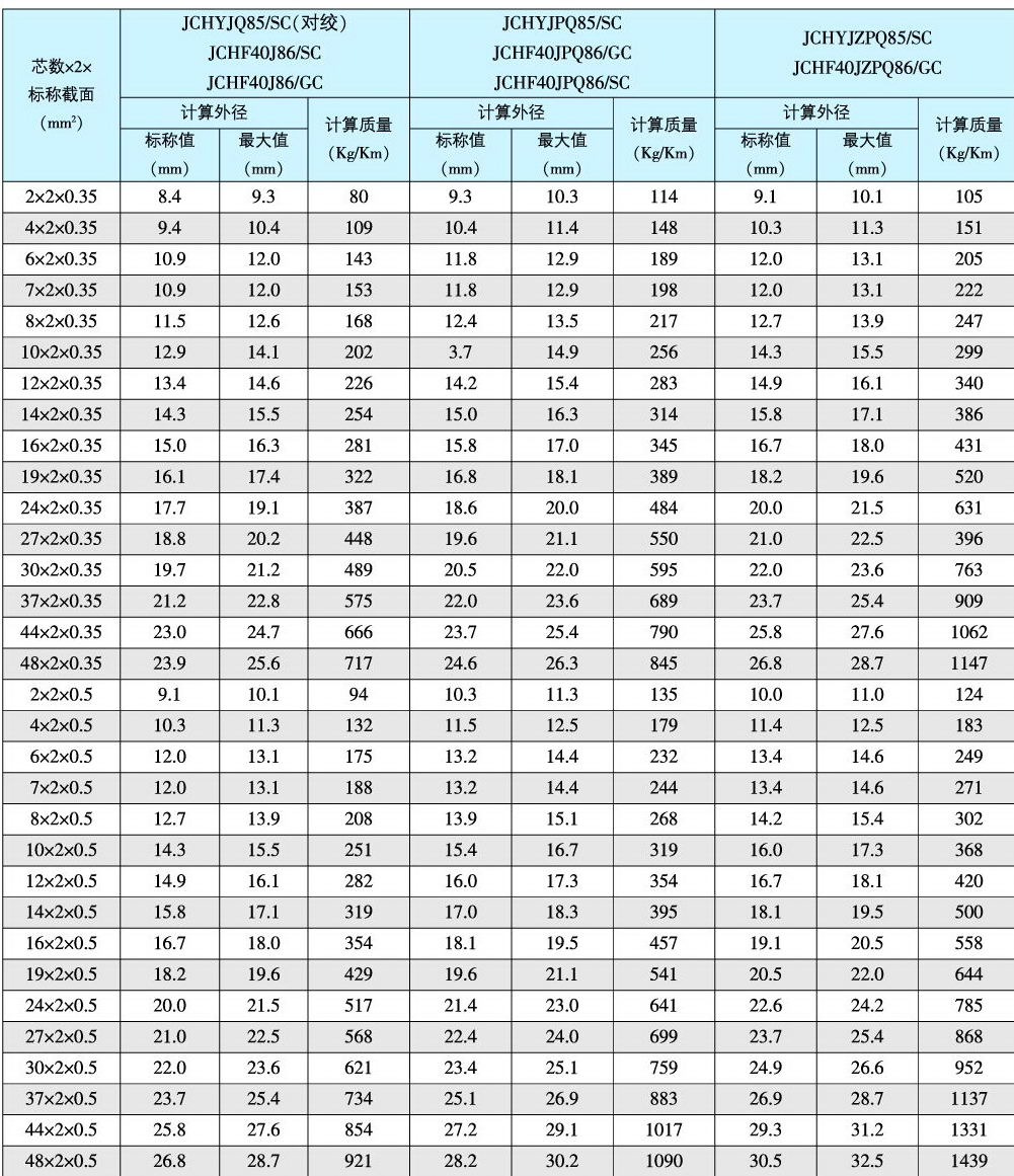 JCHYJQ85/SC JCHYJPQ85/SC JCHF40J86/SC JCHF40J86/GC轻型舰船用信号通信电缆