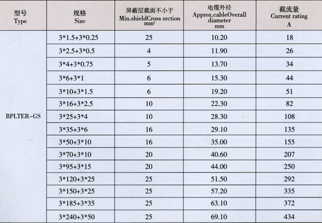 BPLTER-GS-1KV变频软电缆