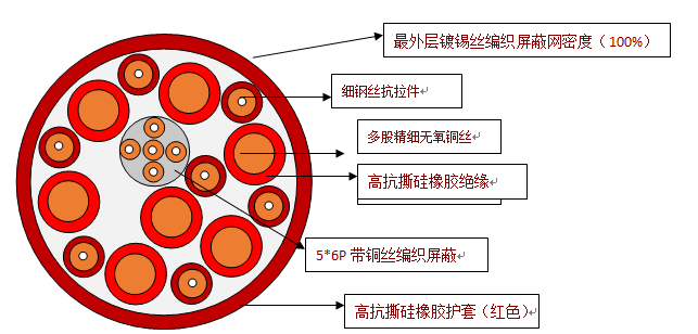 卷筒用移动软电缆YGC-0.6/1KV 7*40+7*6+5*6P