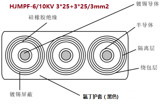HJMPF-6/10KV 3*25+3*25/3mm2<a href='http:/productslist.asp?classid=3'>高压扁电缆</a>