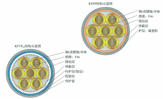 KFVP22 KFFP氟塑料绝缘耐高温控制电缆
