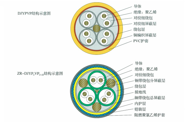 ZR-DJYP2VP2-22计算机用屏蔽电缆(包括DCS电缆)