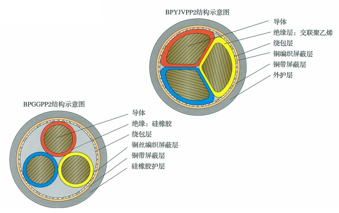 BPYJVPP2,BPGGPP2变频器专用电力电缆