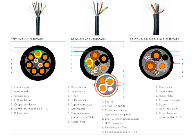 Flygt SUBCAB-S3x70+3x25/3+S2(2×0.5) -4G10+S(2×0.5) 7G2.5+2×1.5防水电缆